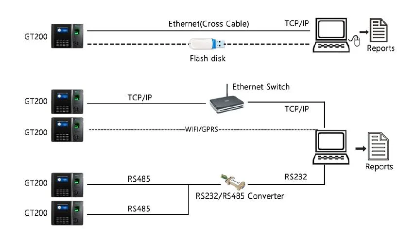 Zkteco Gt200 Fingerprint USB Port TCP/IP Biometric Attendance Device Fingerprint Time Attendance with RFID Card Function