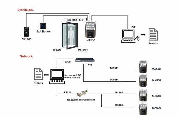 Waterproof MIFARE Card Reader and Fingerprint Access Control Device (MA500/MF)