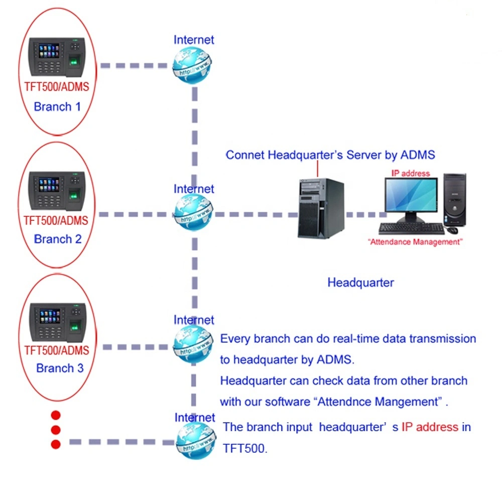 WiFi 4G Biometric Fingerprint Time Attendance Terminal with Cloud Server Software