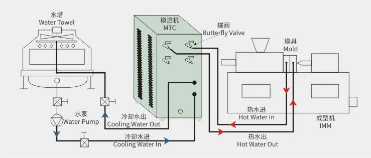 High Precision Industrial Mold Temperature Controller