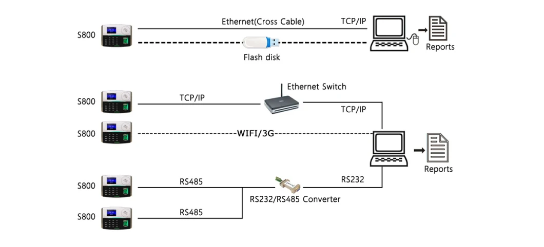 Office Using Biometric Fingerprint and RFID Card Time Attendance Device