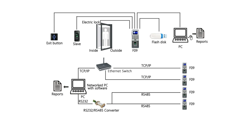 (F09/MF) Biometric Fingerprint and 13.56MHz Mf Card Time Attendance and Access Control Device