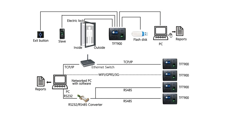 (TFT900/ID+WiFi) Biometric Fingerprint and ID Card Access Control Machine with WiFi Function