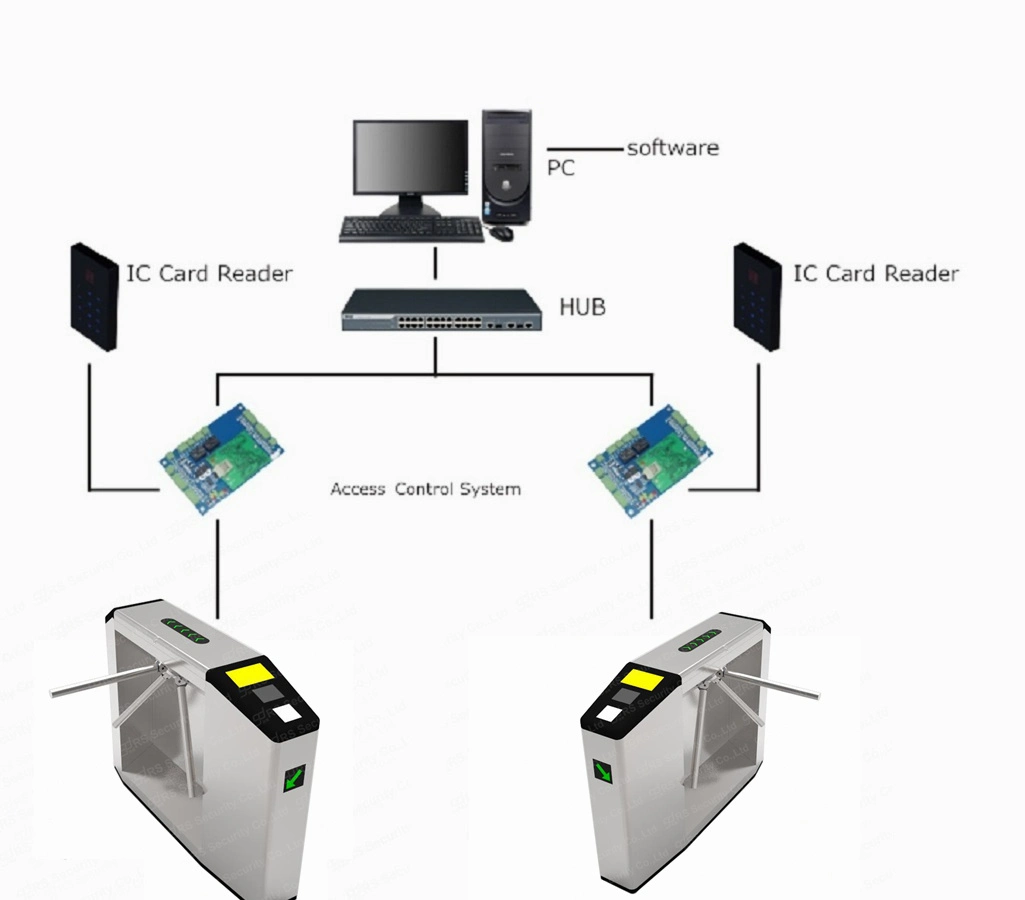 Coffee Shop Facial Recognition Three Rollers Turnstiles Door Anti-Trailing Passage Tripod Barriers Gate Driven