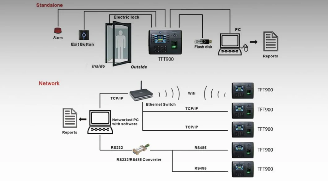 Built-in Backup Battery TCP/IP Optional 3G Fingerprint Biometric Attendance Machine (TFT900/3G)