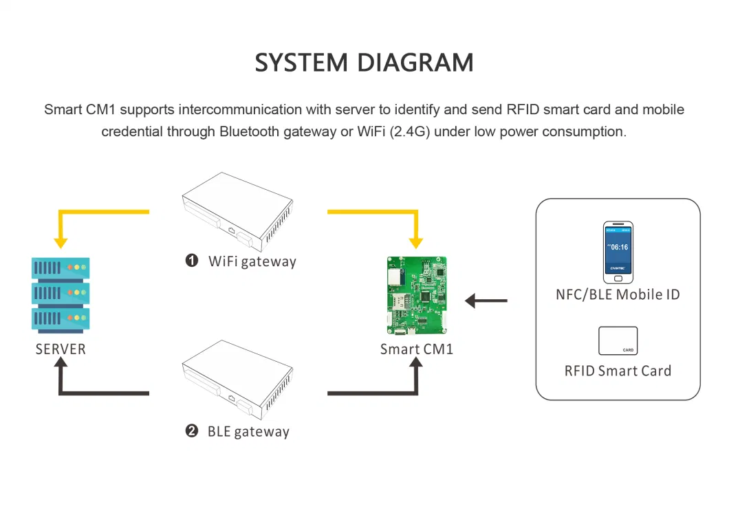 WiFi Smart Lock Battery Driven RFID &amp; BLE Reader with Memory for Local Data Storage