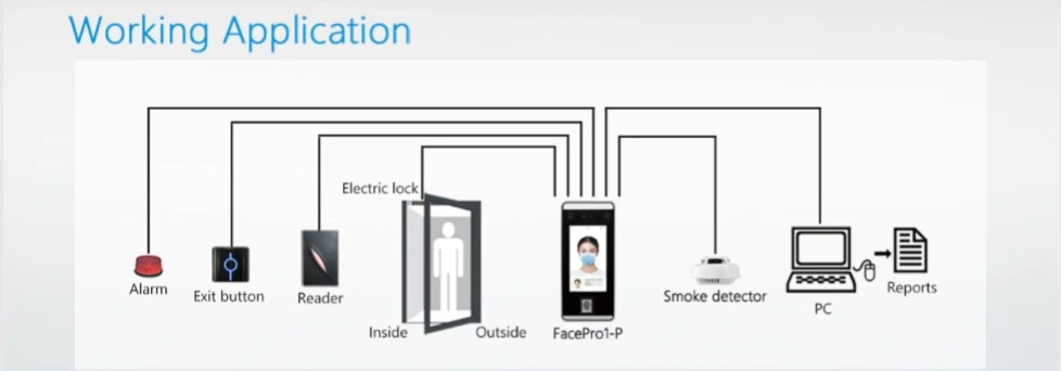 (FacePro1-P) Palm Face Fingerprint RFID Card Visible Light Dynamic Facial Access Control with Time Attendance Function