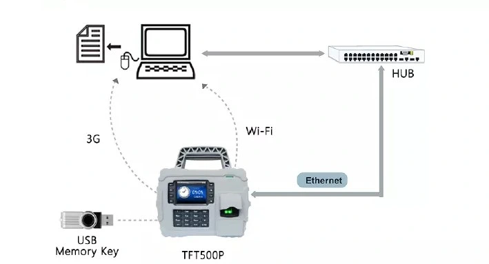 Wireless WiFi Portable Time Attendance Device with 13.56 Mf Card Reader