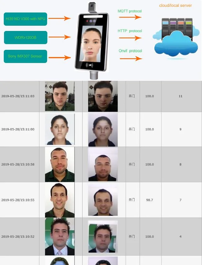 Using Linux Operating System Temperature Detection Face Recognition System