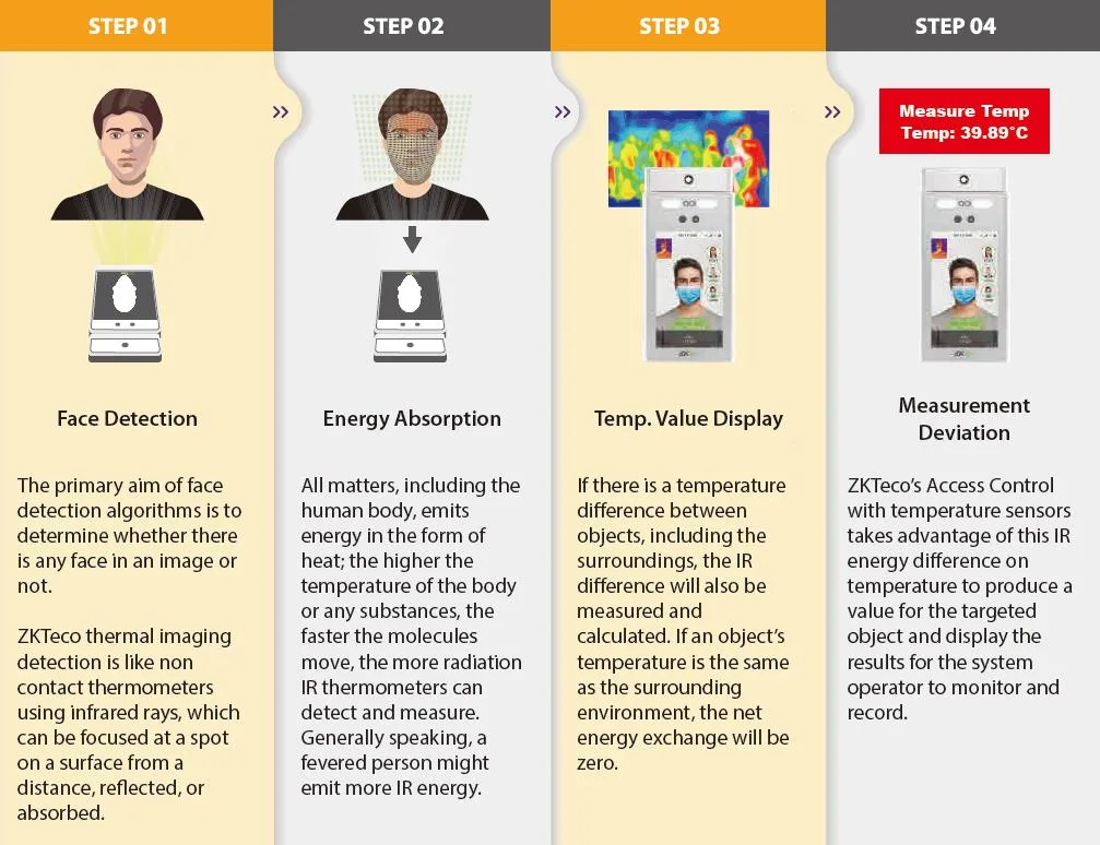 Touchless Biometric Visible Light Facial Recognition Thermal Imaging Temperature Detection