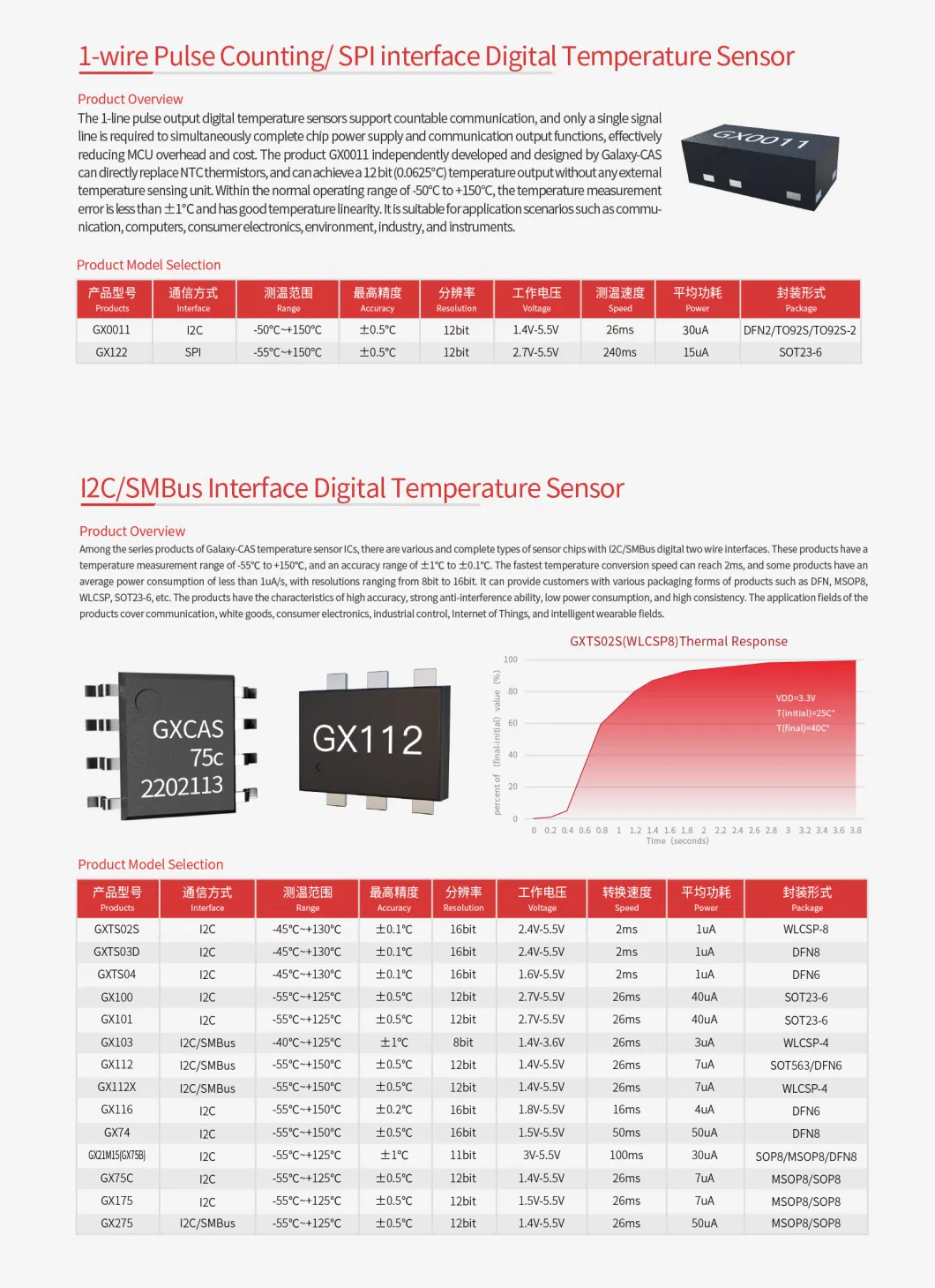 Temperature Sensor Digital Temperature Sensor IC2-Wire 3-Wire Sensortemperature Measurementtemperature Measurement by Sensor