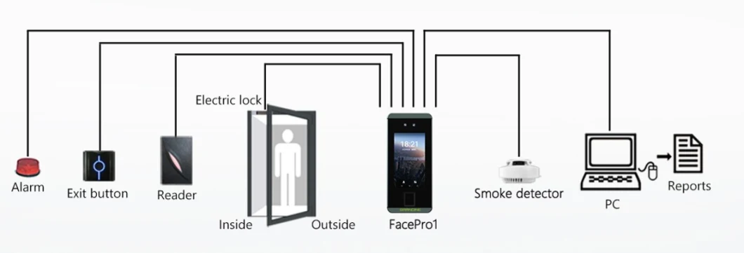 (FacePro1-P) Visible Light Masked Face Recognition Fingerprint Reader Dynamic Face Access Control Device