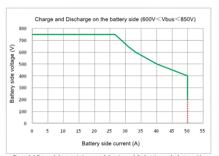 20kw@750V Bidirectional DC EV Fast Charging Infrastructure Power Module