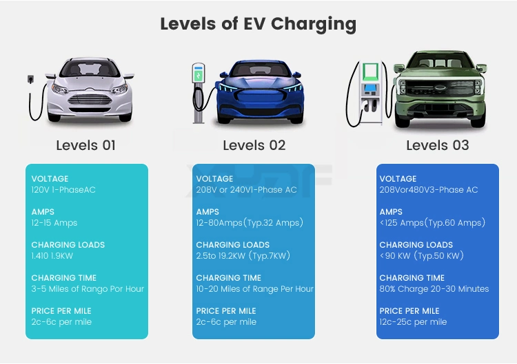 Xydf Factory Direct Sale High Quality Charging Stations Portable Charger CE/TUV/CCS2/CCS1/Chademo/Gbt Cable for Electric Car