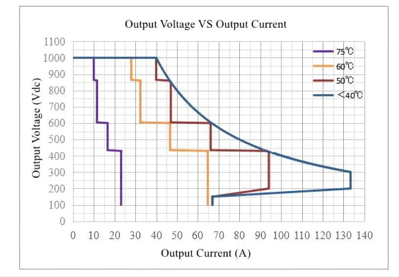 40kw@1000V EV Charger Power Module with UL Certified