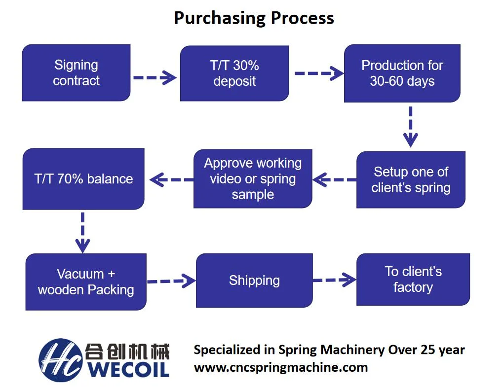 WECOIL HCT-212 High Speed Small wire spring coiling machine