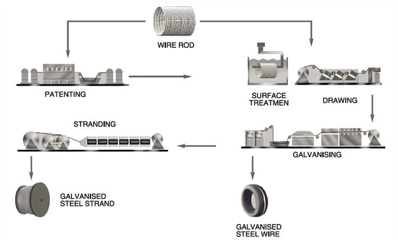 Hot Sale Carbon Spring Steel Wire for Making Mattress