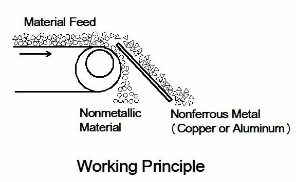 Durable in Use Eddy Current Separator for Non-Ferrous Metal Separation