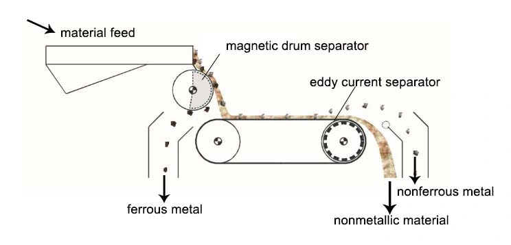 Magnetic Eddy Current Cans Sorter for Used Aluminum Beverage Cans Bottles Sorting Recycling From Waste Separation Processes