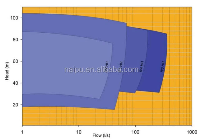 Naipu 8 Inch Trash Solids Pumping Machine Sharp Hard Horizental Slurry Pump for Mining with CE