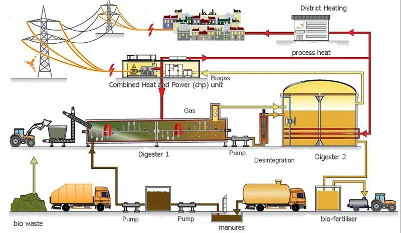 Garbage Power Plant 60-2MW Biogas Generator 2 MW