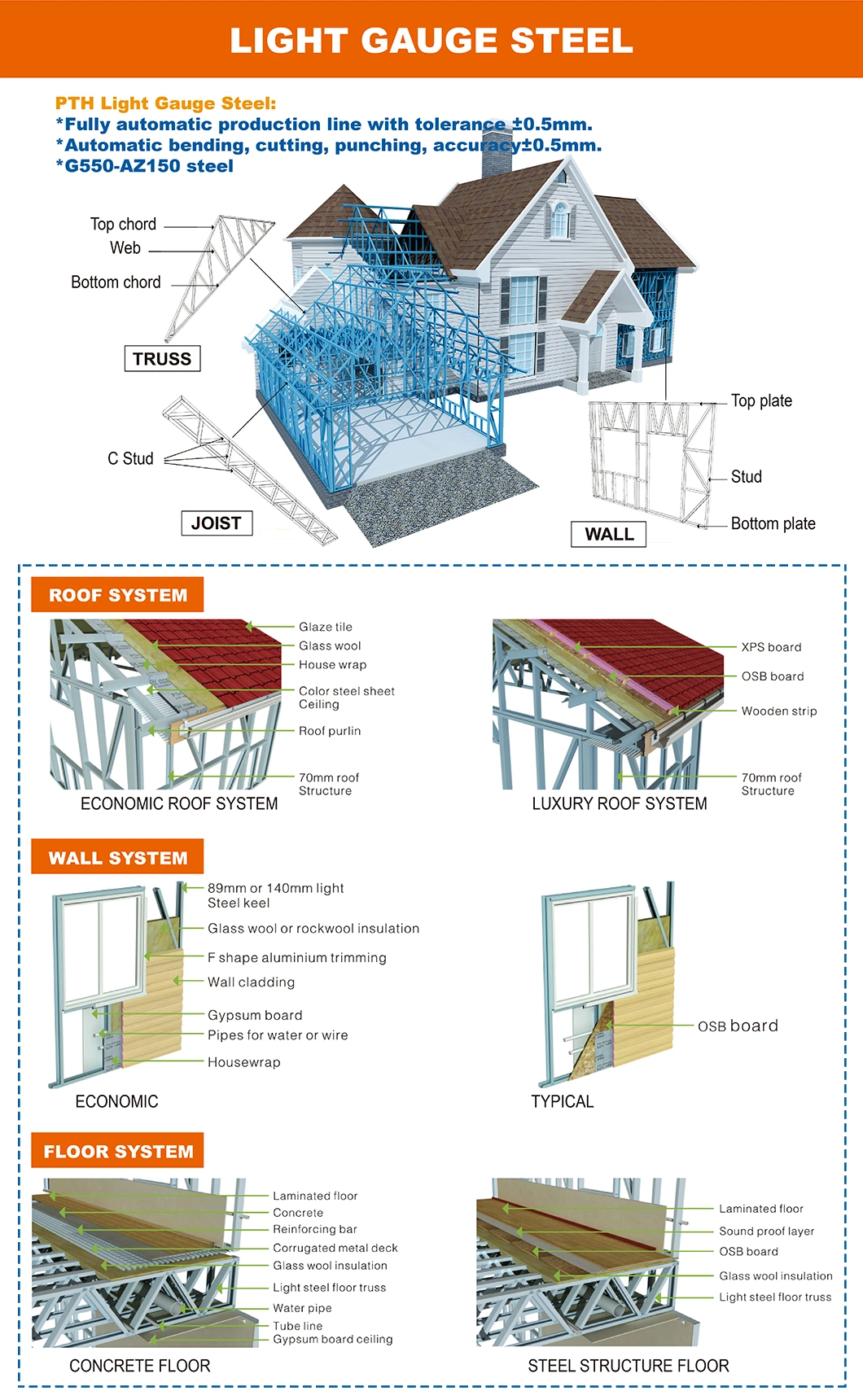 Cheap Price Light Steel Villa Steel Structure House Luxury House Prefabricated Home Data Entry Work in Home Made in China