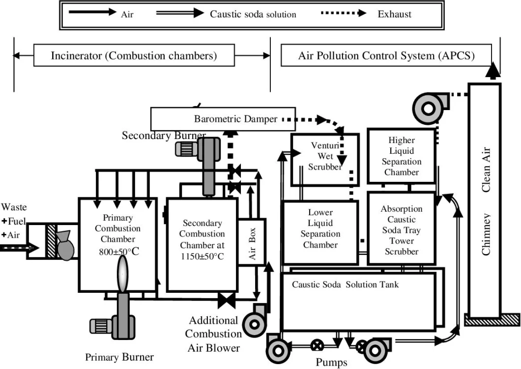 Industrial Waste Incinerator Machine Garbage Treatment for Leather and Polymers