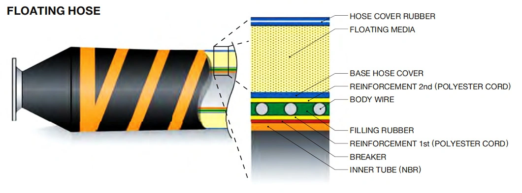 Factory Directly Supply GMPHOM2009 Floating Hose for Flexible/Flange/Dock