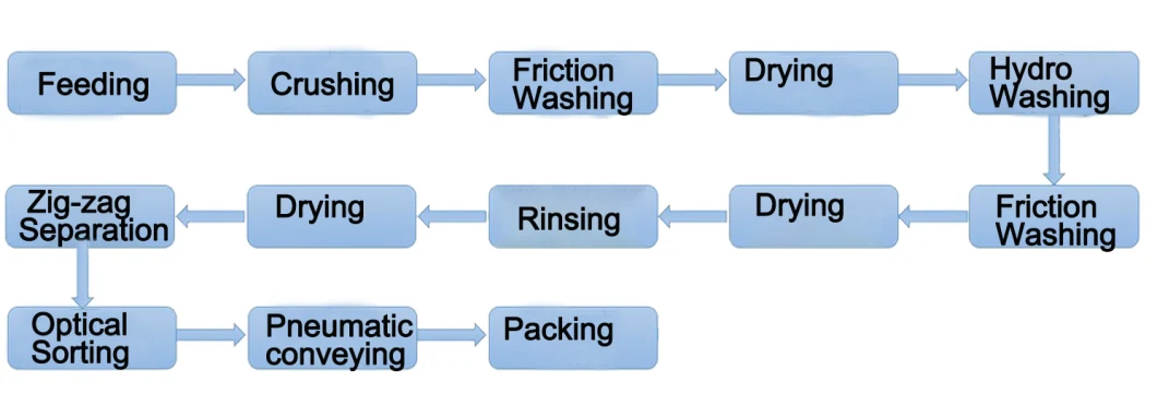 Rigid and Flexible Plastics PE Oil Pot Recycling Washing Crushing Line