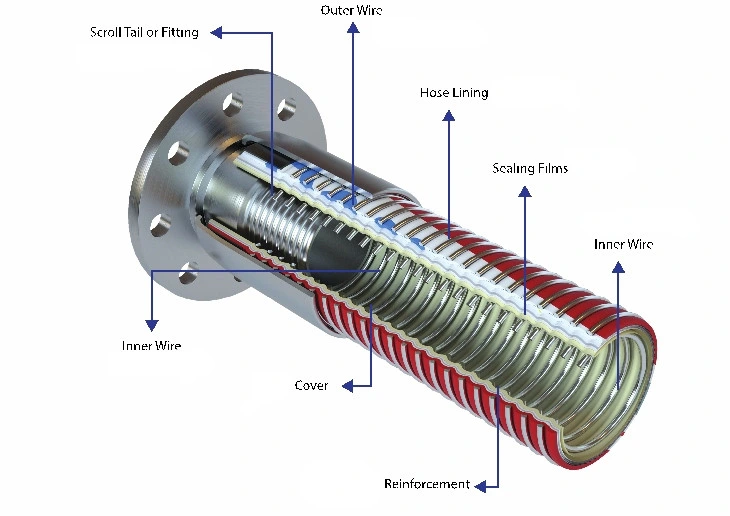 Hot Sale Chemical Wear-Resistant Oil Composite Hose Delivery Oil and Petroleum Hose