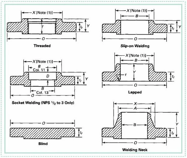 Class 150 Slip on Flanges with Carbon Steel (YZF-F76)