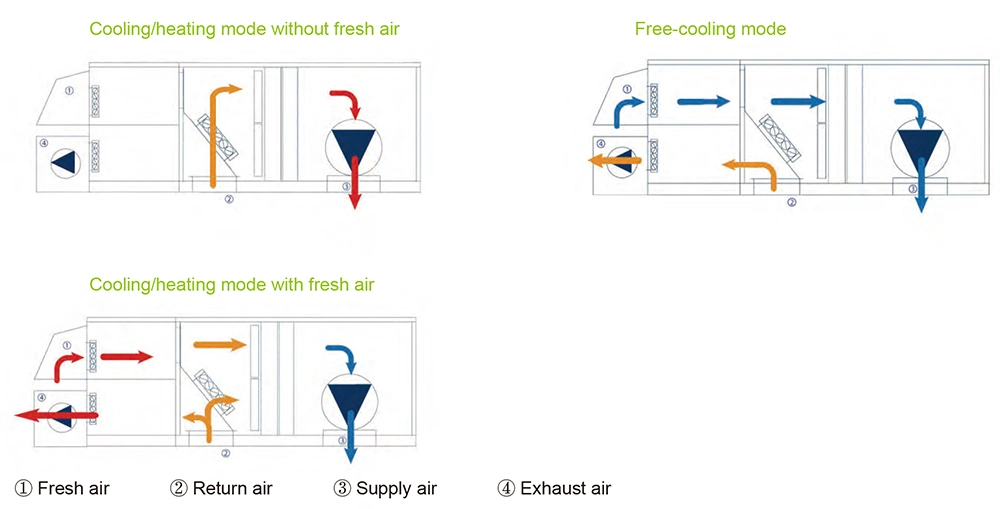 Direct Expansion Rooftop Packaged Air Conditioner with Free Cooling