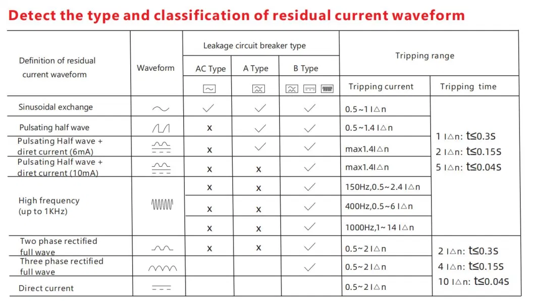 Geya 30mA Main Switch MCB 3 Phase 4 Pole RCCB RCD with CE OEM