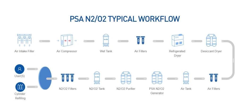 Nuzhuo Nitrogen Generation Unit for Oil, Gas, and Petrochemical Industries N2 Generator