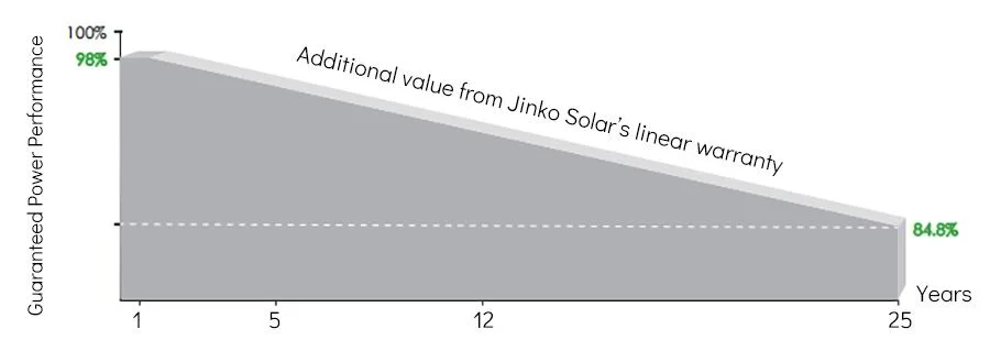 Tier 1 Solar Panels 500W 530W 550W Photovoltaic Panel with Good Service