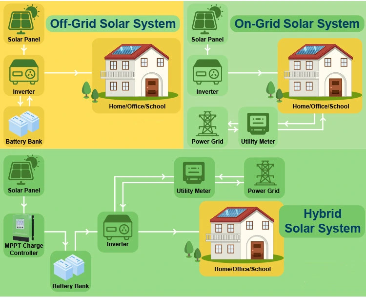 2023 Hot Selling Home Commercial 12 Volt 220 Volt Split Phase 11kw 8kw on Grid or off Grid Hybrid Solar Power or Energy System Inverter for Solar Panel System