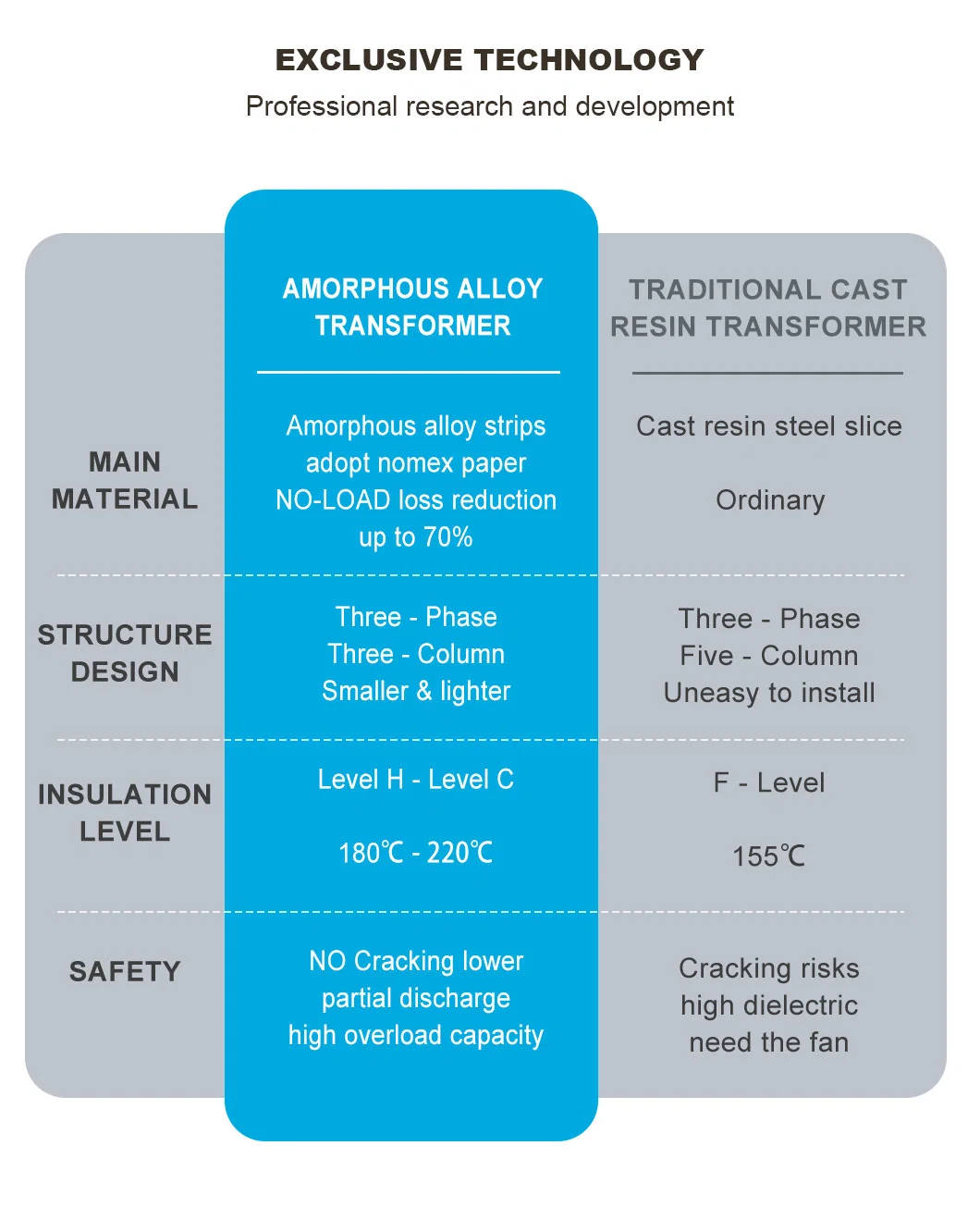 400kVA/10kv Enhancing Power Distribution with Amorphous Alloy Dry Transformers