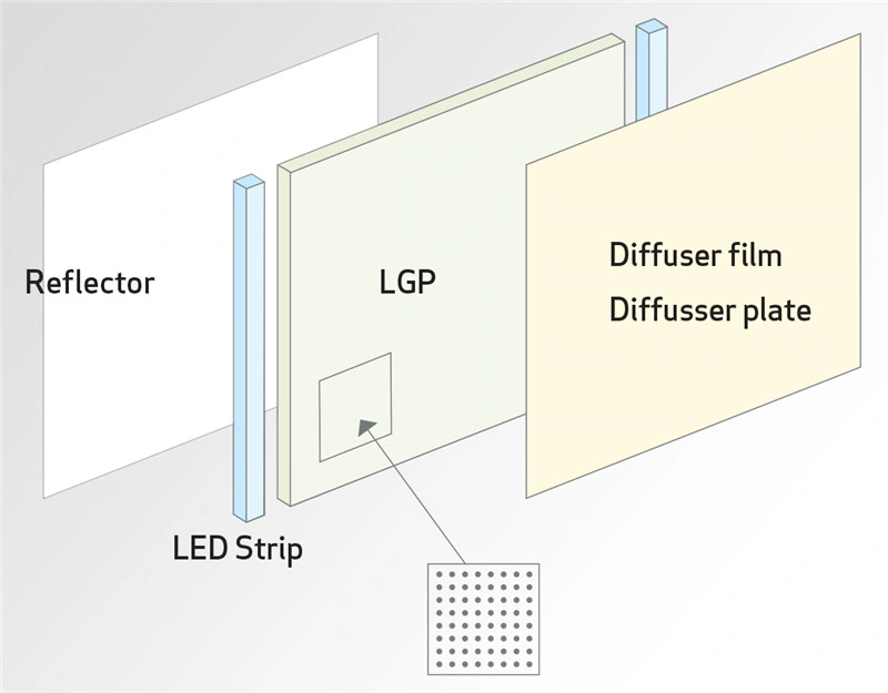 High Brightness LED Panel Light, Acrylic Laser Dots Lighting Panel LGP Panels