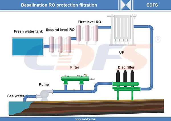 Agricultural Irrigation Water Filter / Disc Filter Irrigation for Farm Irrigation Sprinkler / Micro Irrigation Sprinkler