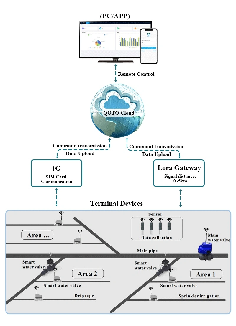 GSM Remote Control Solenoid Valve with Iot System Platform