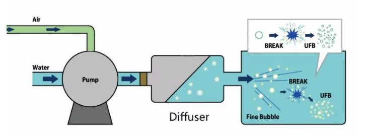 Micro Nanobubble Generator for Indoor Hydroponic Farm