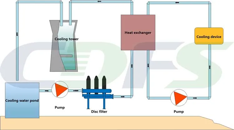 Agricultural Irrigation Water Filter / Disc Filter Irrigation for Farm Irrigation Sprinkler / Micro Irrigation Sprinkler