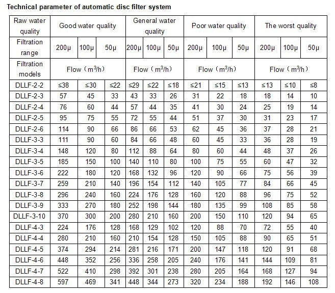 Agricultural Irrigation Water Filter / Disc Filter Irrigation for Farm Irrigation Sprinkler / Micro Irrigation Sprinkler