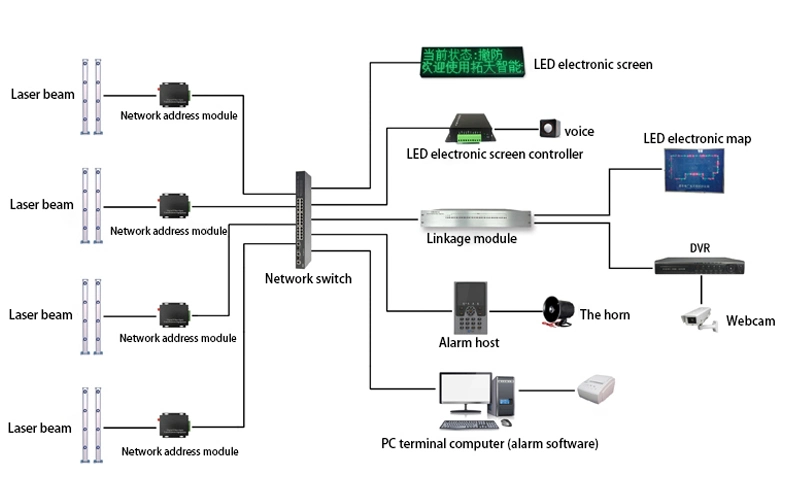 Infrared Laser Intrusion Alarm System with Perimeter of Laser Opposite Detector One Beam, Two Beams, Three Beams and Four Beams