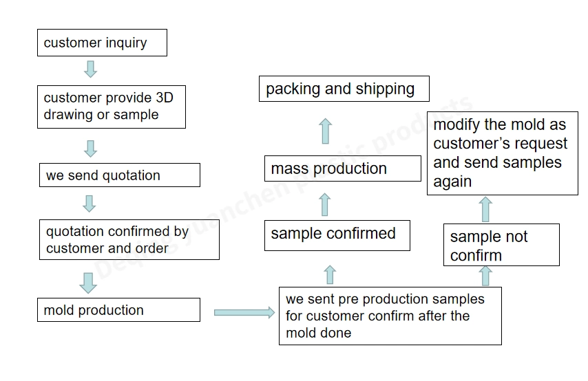 Custom Plastic Product Manufacturing Injection Molded Plastic Components