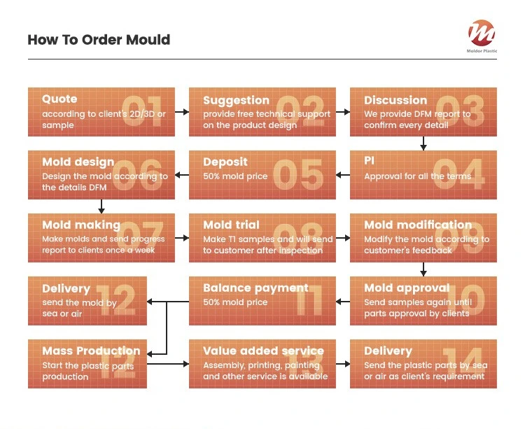 Tooling Customized Hand Holding Shell Plastic Injection Mould Electrical Accessory Molding