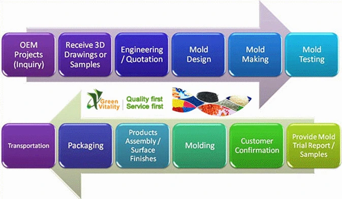 Injection Mold and Molding for Plastic Auto Interior Parts