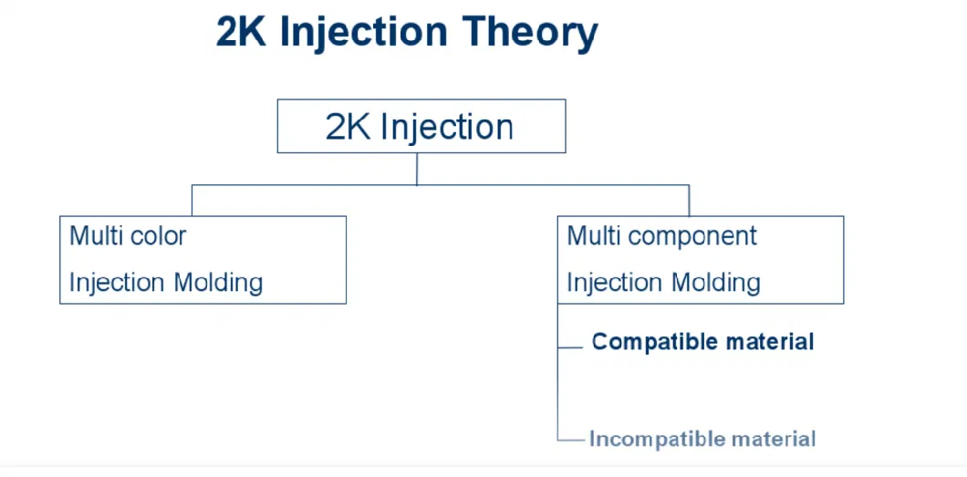 2K Double Shot Plastic Mold Parts Injection Molding