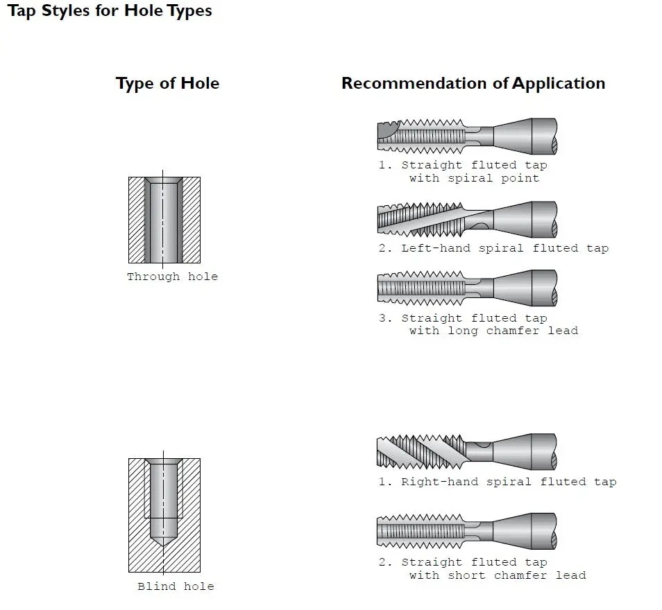 High Quality Hsse Spiral Flute Taps with Tin Coating Machine Tap M8*1.25*90L DIN 376