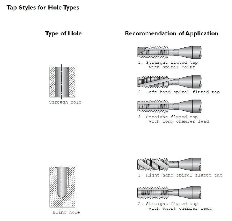 HSS Right &amp; Left Hand Screw Tap with Spiral Fluted Tapping for Steel and Cooper